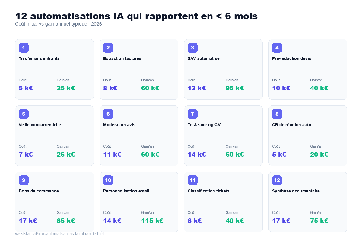 12 automatisations IA avec coût et gain annuel détaillés