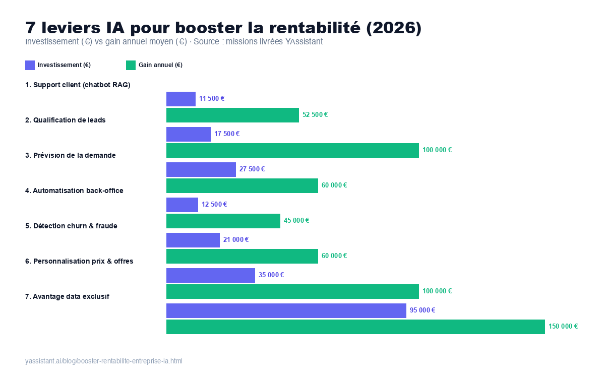 Comparatif investissement vs gain annuel des 7 leviers IA en 2026
