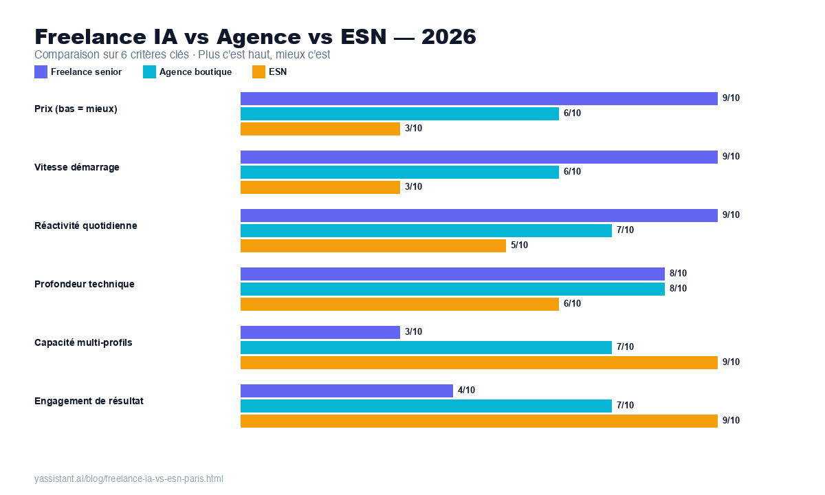 Comparatif freelance IA vs agence vs ESN sur 6 critères
