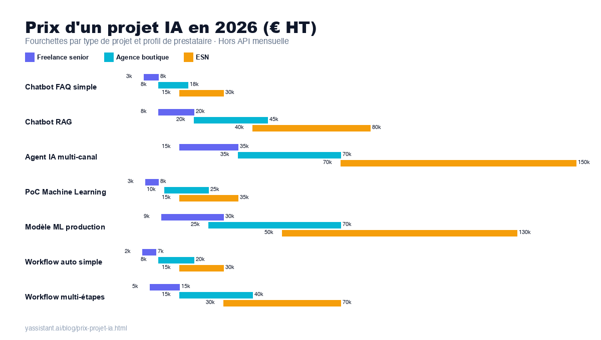 Les facteurs qui font varier le budget d'un projet IA selon le périmètre et le profil de prestataire en 2026